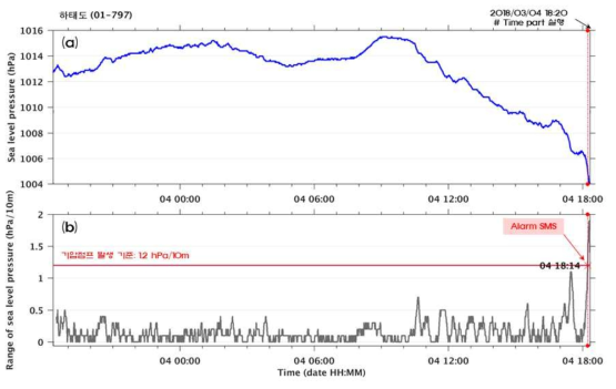 실시간 기압점프 감지 Time part 시계열 예시(하태도 AWS); (a) AWS 1분 간격 원시 기압, (b) 기압점프 발생 확인 시계열 실시간 실행 시각: 2018년 3월 4일 18시 20분