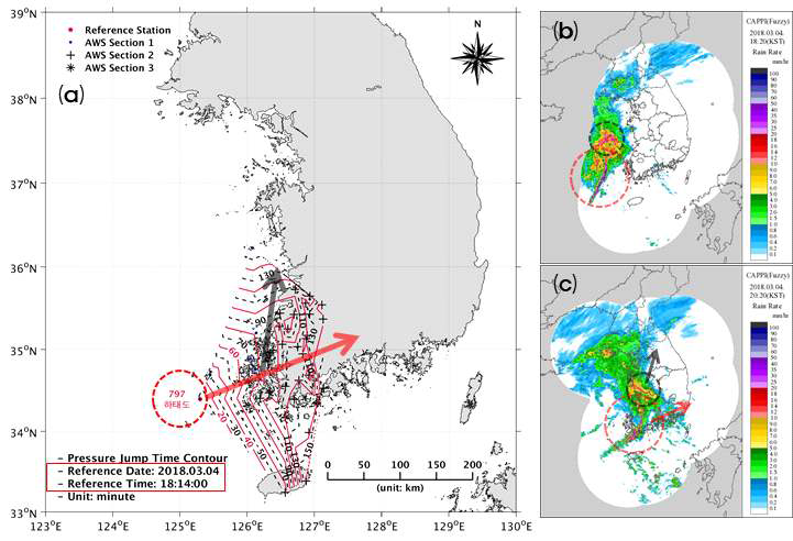 실시간 기압점프 감지 Time part 전파방향 분석 예시; (a) 기압점프 전파 등시선도, (b)~(c) 기상레이더 기상 불안정성 전파(2018년 3월 4일 18시 20분, 2018년 3월 4일 20시 20분); 실시간 실행 시각: 2018년 3월 4일 21시