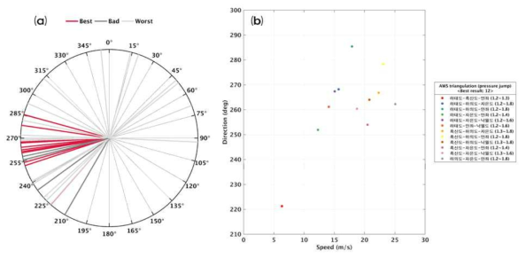 기압점프 사후 분석 Post part 전파방향 세부 분석 예시; (a) 기압점프 파봉선 입사각, (b) 기압점프 속력-방향 산점도