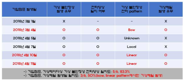 2018년 3월~4월 실시간 기압점프 모니터링 시스템 시범운영결과 정확도 분석