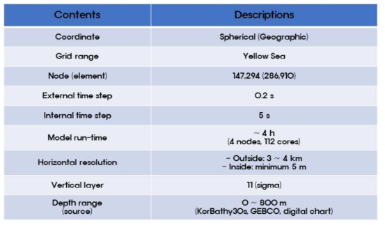 기상해일 예측을 위한 해양모델(FVCOM) 모의 정보