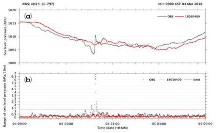 LDAPS 기압 및 기압점프 시계열 비교(하태도 AWS); (a) 해면기압, (b) 단주기성 기압점프 (회색: 관측, 빨강: 예측)