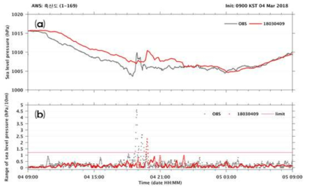 LDAPS 기압 및 기압점프 시계열 비교(대흑산도 AWS); (a) 해면기압, (b) 단주기성 기압점프 (회색: 관측, 빨강: 예측)