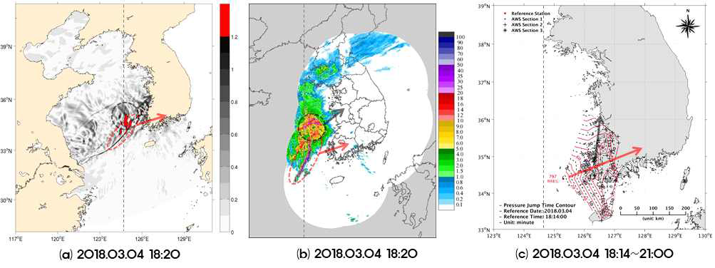 LDAPS 기압점프 전파양상 정확도 확인; (a) LDAPS 예측 기압점프(hPa/10m), (b) 기상레이더 기상 불안정성(Rain rate ≥ 10 mm/h), (c) 기압점프 전파 등시선도(2018년 3월 4일 18시 14분 최초 감지)