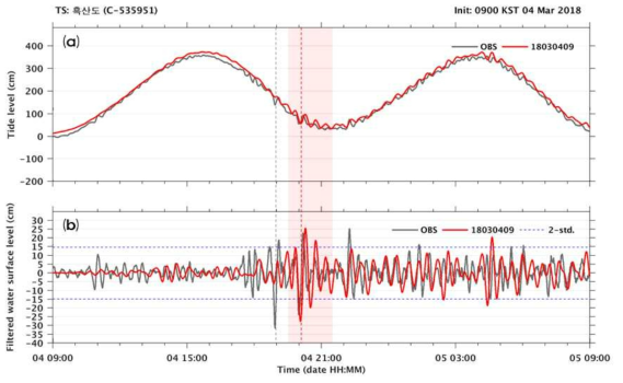 대흑산도에서 재현된 기상해일 시계열 비교; (a) 조위, (b) 기상해일주기 해수면진동 (회색 실선: 관측, 빨강 실선: 모델, 파랑 점선: 기상해일 발생 기준선)