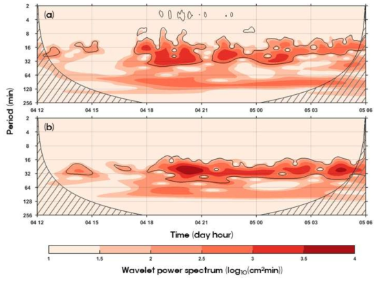 대흑산도 기상해일 주기 해수면진동의 Wavelet power spectrum; 2018년 3월 4일 12시~3월 5일 6시 (a) 관측, (b) 모델