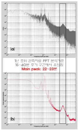 FFT 분석을 통한 대흑산도 항내부진동 주기 확인; (a) FFT 결과, (b) Hamming window 함수를 사용한 FFT(검정 box: 항내부진동 주기 구간)