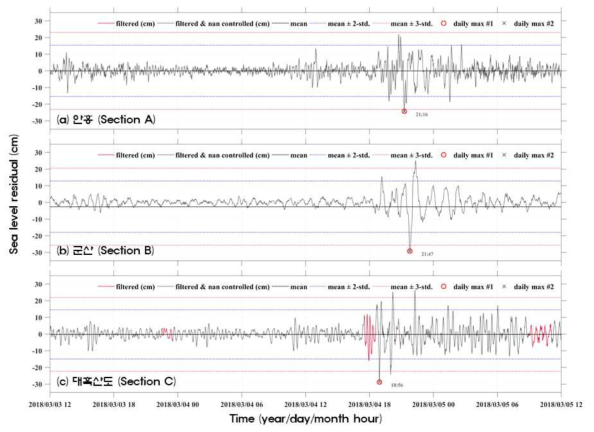 조위관측소의 기상해일 주기(2시간 이내) 해수면진동; (a) Section A: 안흥, (a) Section B: 군산, (c) Section C: 대흑산도