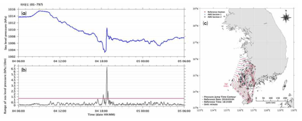 2018년 3월 4일 18시 14분 하태도 AWS를 시작으로 내습한 기압점프; (a) AWS 1분 간격 원시 기압, (b) 기압점프 발생 확인 시계열(빨강 실선: 기압점프 기준), (c) 기압점프 전파 등시선도