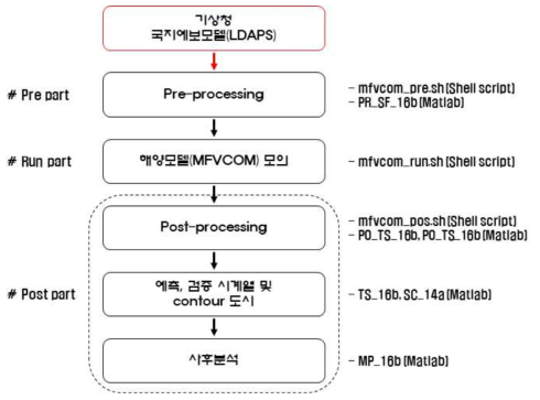 LDAPS를 활용한 기상해일 예측 시스템 모식도 (기상청 슈퍼컴에 현업화)