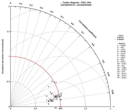 Taylor diagram을 통한, LDAPS 예측시간별 해면기압 예측 정확도; AWS 1차 구역 지점 중심(점: 예측 시기(MMDDHH), 숫자: AWS 지점)