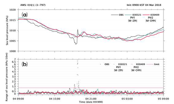 LDAPS 기압 및 기압점프 시계열 비교(하태도 AWS); (a) 해면기압, (b) 단주기성 기압점프 (회색: 관측, 초록: M-21h 예측, 빨강: M-09h 예측)
