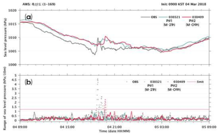 LDAPS 기압 및 기압점프 시계열 비교(대흑산도 AWS); (a) 해면기압, (b) 단주기성 기압점프 (회색: 관측, 초록: M-21h 예측, 빨강: M-09h 예측)