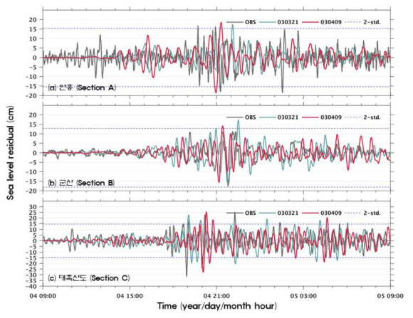 LDAPS 예측시간별 기상해일 주기(2시간 이내) 해수면진동 비교; (a) Section A: 안흥, (a) Section B: 군산, (c) Section C: 대흑산도 (회색: 관측, 초록: P#1(M-21h) 예측, 빨강: P#2(M-09h) 예측, 파랑 점선: 지점별 기상해일 발생 기준)