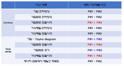 최적의 기상 예측장 예측 시기 결정을 위한, P#1, P#2 정확도 비교