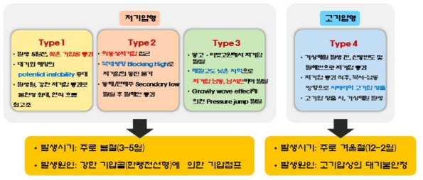 기상해일발생 종관기상패턴 분류