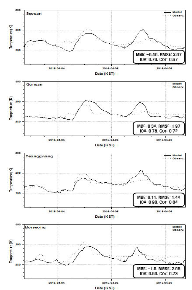 2015년 4월 4일 기상해일사례에 대한 주요 지점의 관측값과 예측값의 시계열 비교 및 통계값 분석