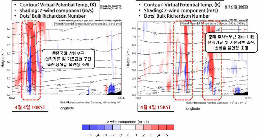 FNL배경장을 활용해 예측된 기상모델 결과 (vertical cross-section for the virtual temp., z-wind, Richardson number)