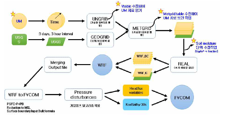 UM-WRF-FVCOM 모델링 절차 및 WRF 모델 알고리즘 수정 모식도