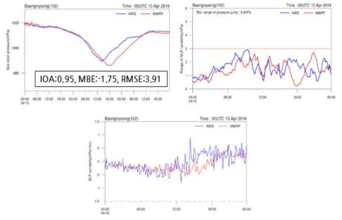 2016년 4월 16일 기상해일사례에 대한 주요 지점의 관측값과 예측값 비교분석의 예; 1) 시계열 비교 및 통계값, 2) 시간당 SLP 변동크기(해당시점기준 ±30분 동안의 최대 SLP변동의 절대값), 3) 10분간 SLP 변화(해당시점기준 10분 동안의 SLP변화) (좌측 상단부터 시계방향으로)