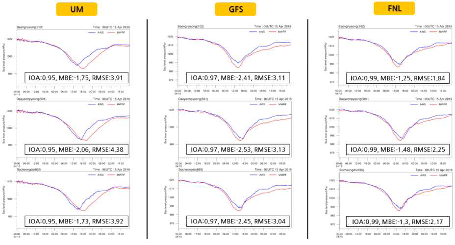 다양한 배경장에 따른 주요 조위관측지점에서의 기압관측값과 모델값의 시계열 비교분석 및 통계값 분석결과