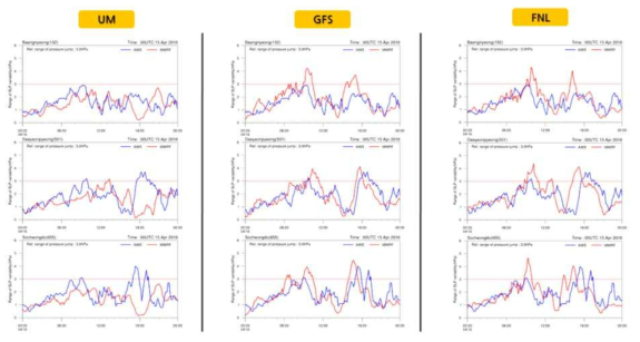 다양한 배경장에 따른 주요 조위관측지점에서의 관측값과 모델값의 시간당 SLP 변동크기(해당지점기준 ±30분 동안의 최대 SLP변동의 절대값)