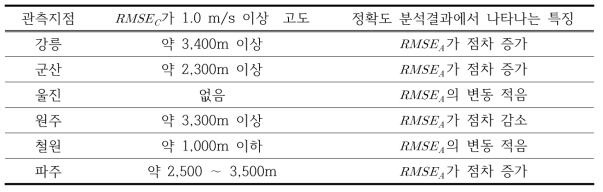 윈드프로파일러 u 자료의 연속성과 정확도