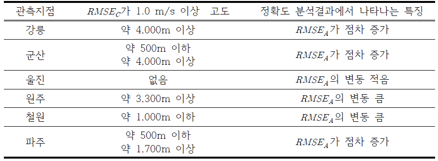 윈드프로파일러 v 자료의 연속성과 정확도