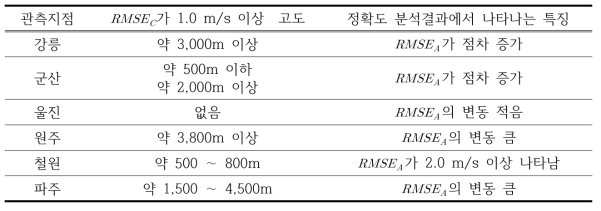 윈드프로파일러 풍속 자료의 연속성과 정확도