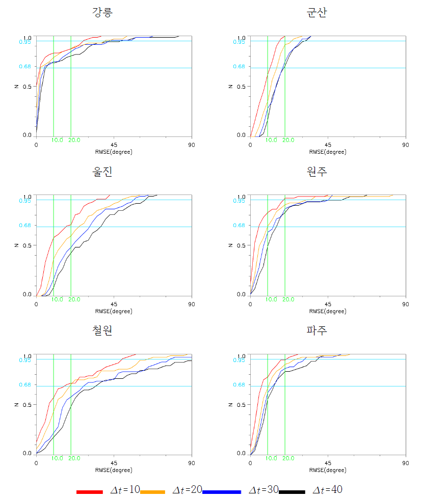 윈드프로파일러 풍향의 RMSEC 누적분포함수