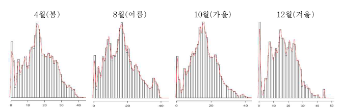 농업자료 토양수분 에 대한 월별 자료값의 분포(5cm)