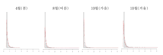 농업자료 토양수분에 대한 월별 1% 편차자료의 분포(10cm)