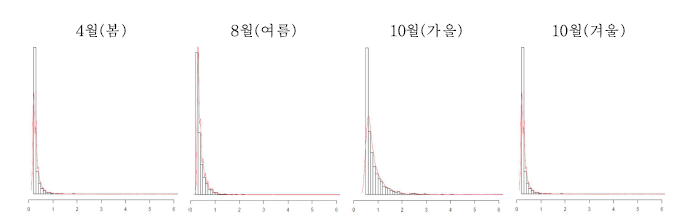 농업자료 토양수분에 대한 월별 1% 지속시간의 대한 분포(10cm)