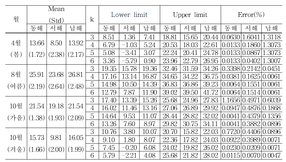 해양기상부이 수온에 대한 기후범위검사 기준값