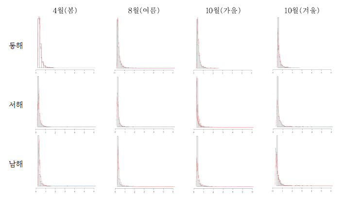 해양기상부이 유의파고의 대한 5% 편차자료의 분포 (4월, 8월, 10월, 12월)