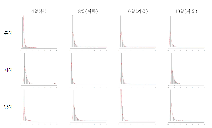 해양기상부이 수온의 대한 5% 지속시간빈도의 분포 (4월, 8월, 10월, 12월)