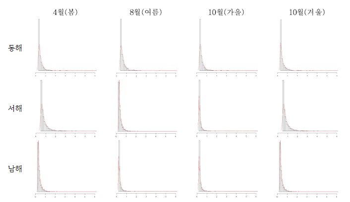 해양기상부이 유의파고의 대한 5% 지속시간빈도의 분포 (4월, 8월, 10월, 12월)