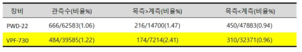 시정현천계 장비별 극값 분포