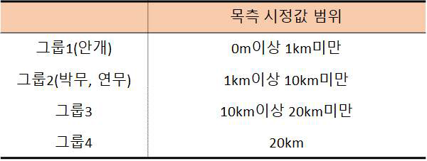 목측 시정값 분류 기준