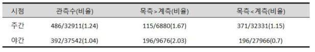 주·야간별 전체 관측자료 및 극값 분포