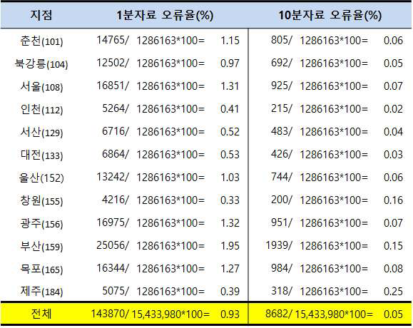 시정에 대한 품질검사 적용-중앙값필터검사