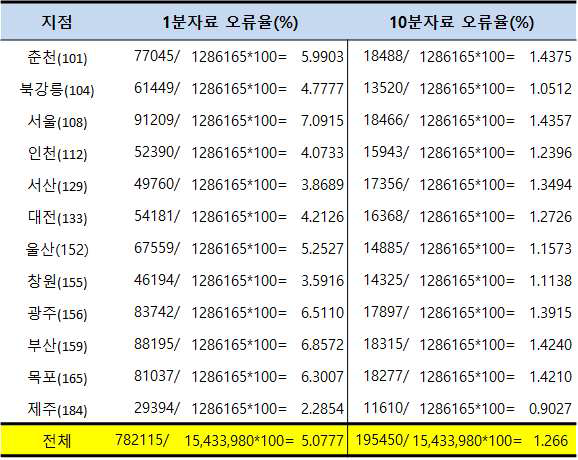 시정에 대한 품질검사 적용-단계검사