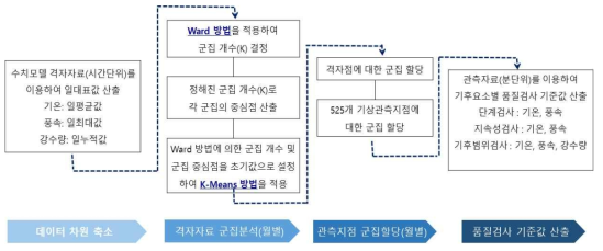 기상관측지점(ASOS+AWS)의 군집화 절차