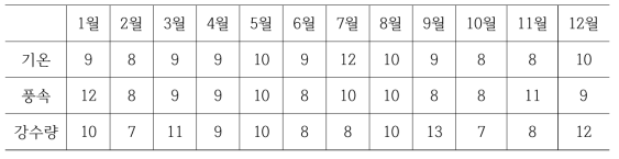 기후요소에 따른 월별 군집개수