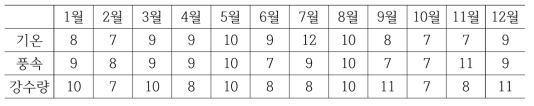 관측지점의 기후요소에 따른 월별 군집할당 결과