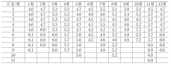 풍속 단계검사 기준값