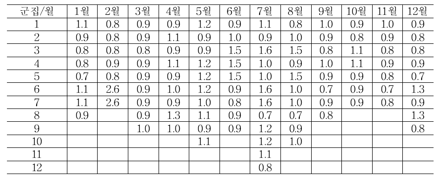 기온 단계검사 기준값