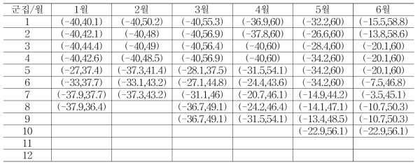 기온 기후범위검사 기준값