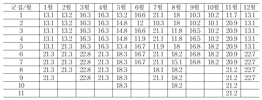 풍속 기후범위검사 기준값