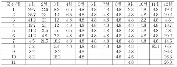 강수량 기후범위검사 기준값